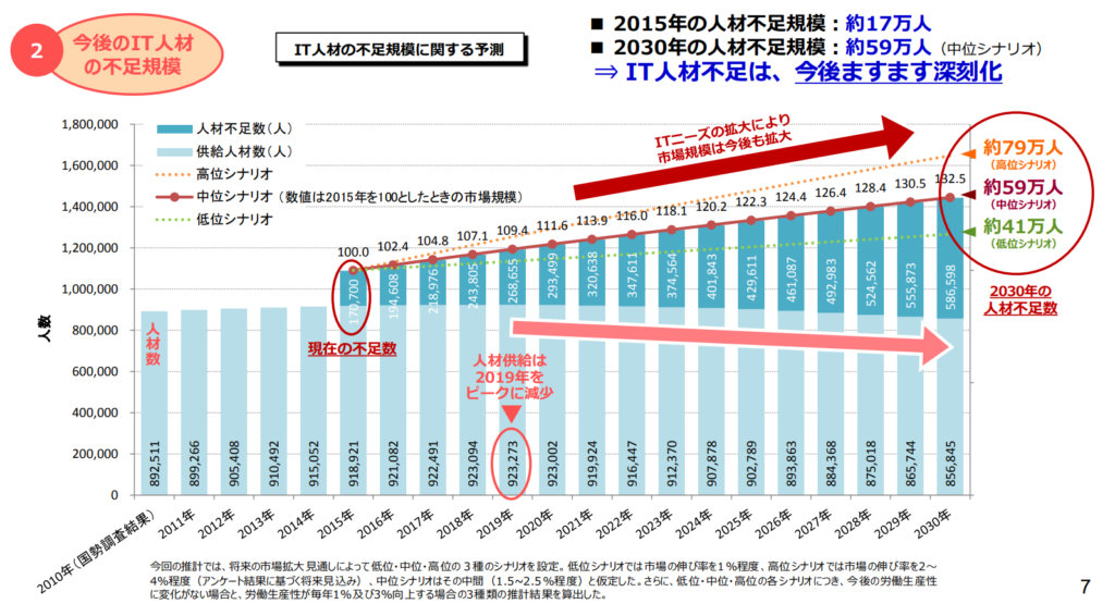 今後のIT人材の不足規模のグラフ