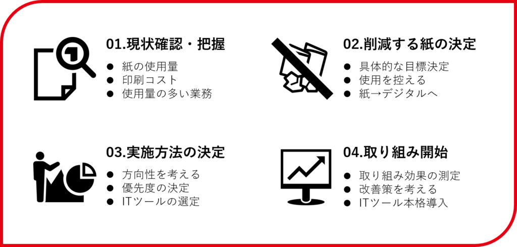 ペーパーレス化への４ステップ