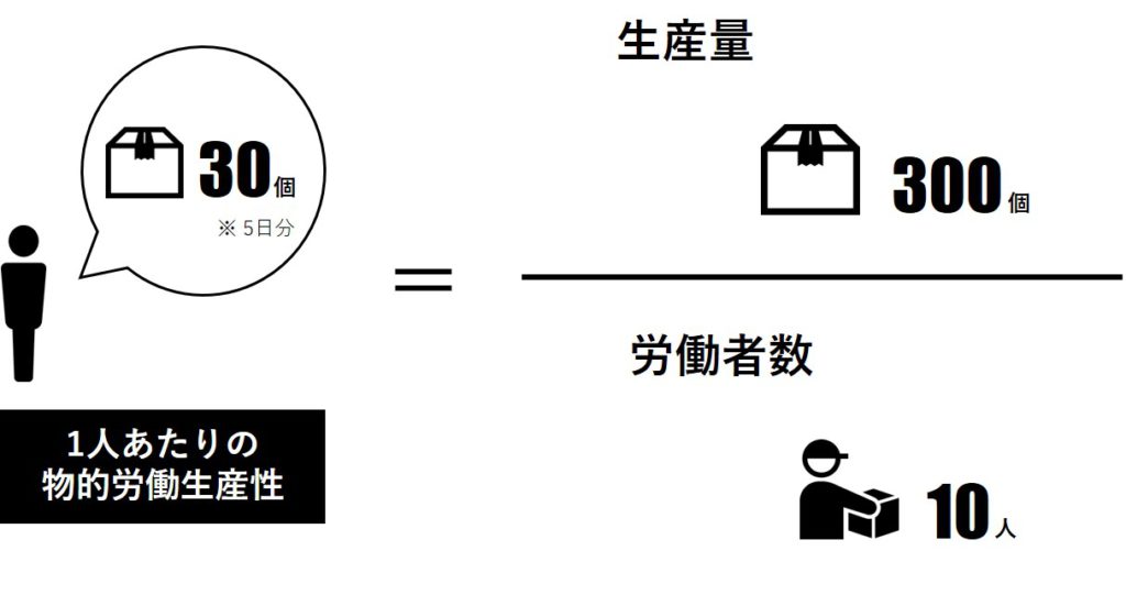 1人あたりの物的労働生産性