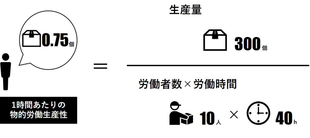 1時間あたりの物的労働生産性