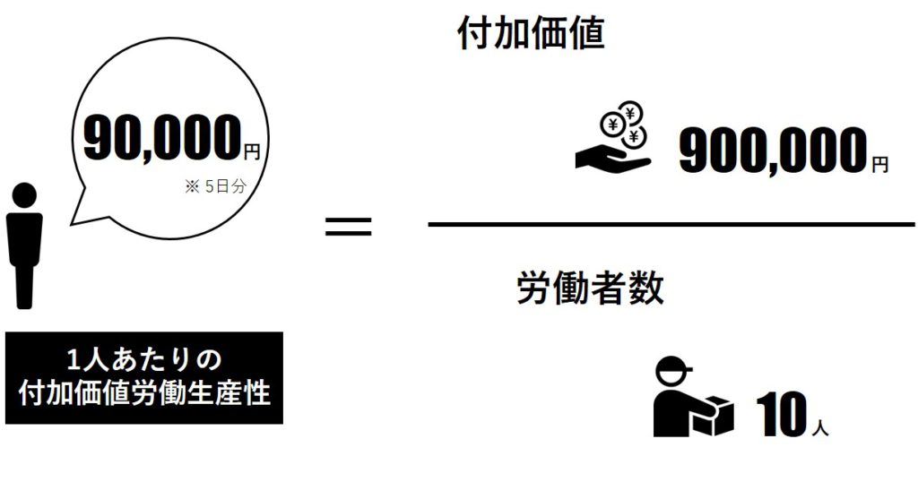 1人あたりの付加価値労働生産性