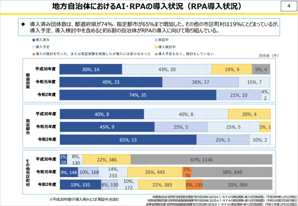 地方自治体におけるAI・RPAの導入状況（RPA購入状況）のグラフ