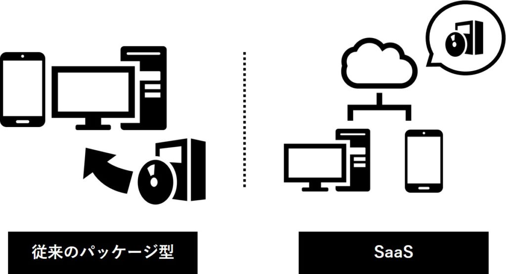 パッケージソフトウェアとSaaSの違いのイメージ図