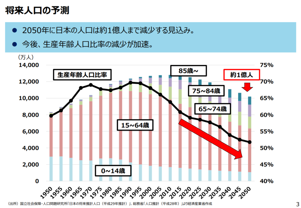 将来人口の予測のグラフ