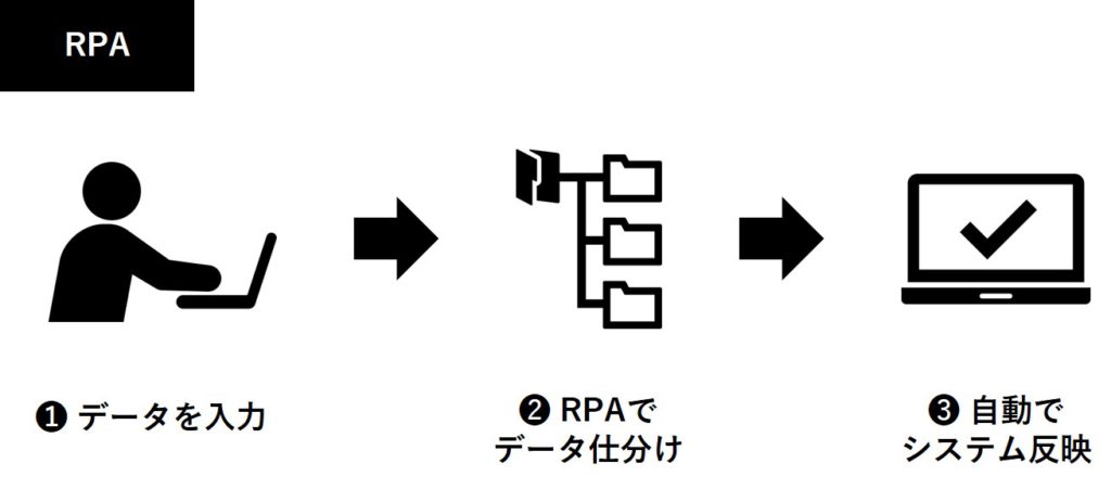 RPA活用のフロー図