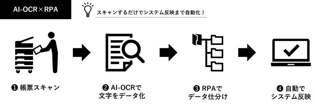 AI-OCR×RPAを活用する場合のフロー図