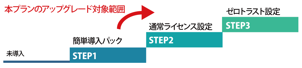 アップグレードパスについて