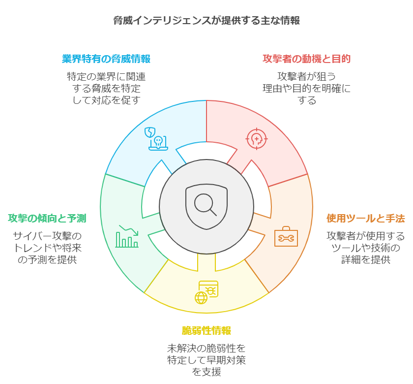 脅威インテリジェンスが提供する主な情報