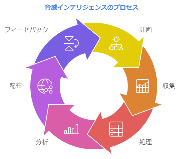 脅威インテリジェンスのプロセス