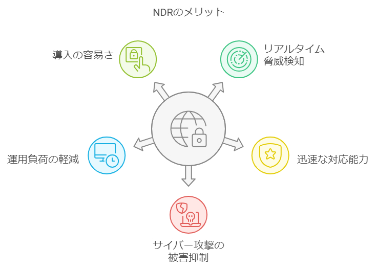 NDRのメリット