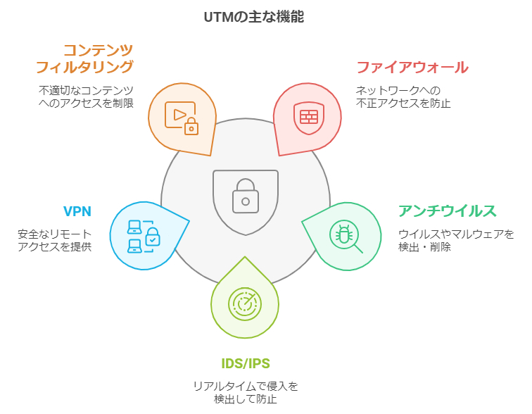 UTMの主な機能