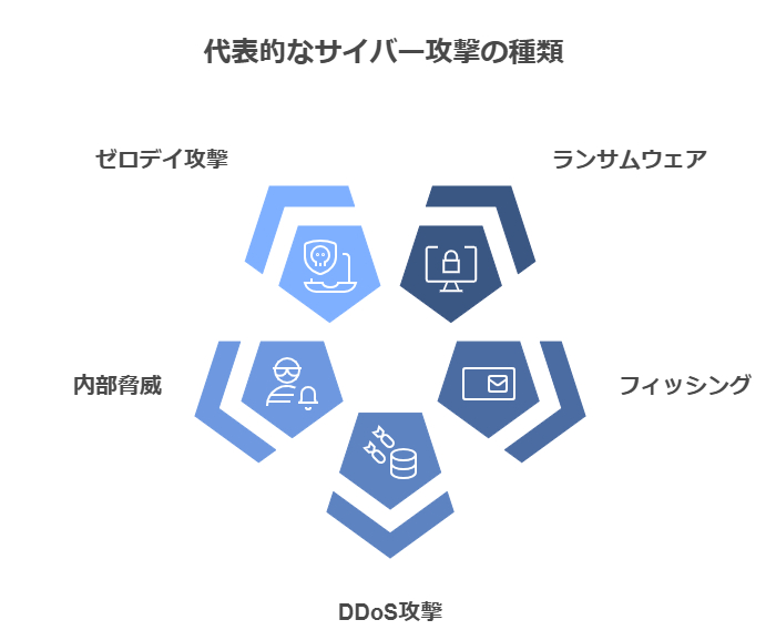 代表的なサイバー攻撃の種類