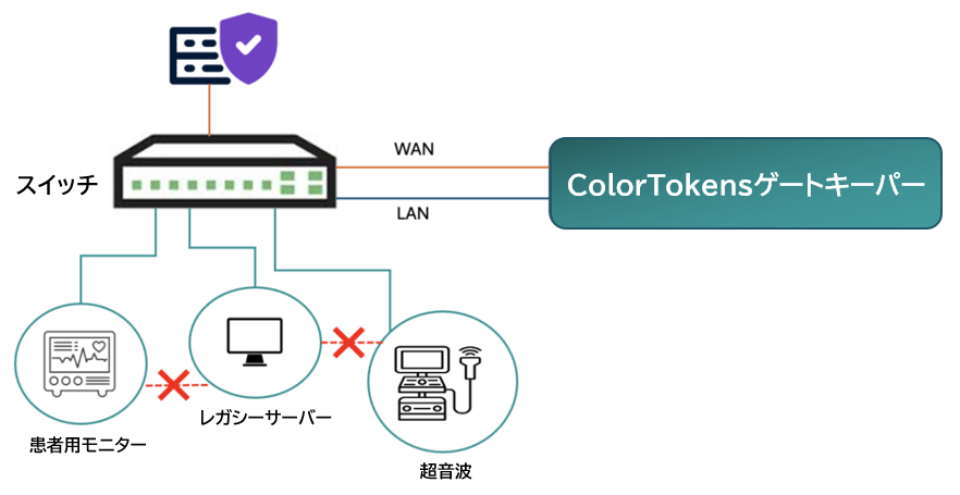 ColorTokensゲートキーパーを備えたIoMT環境の参照トポロジー