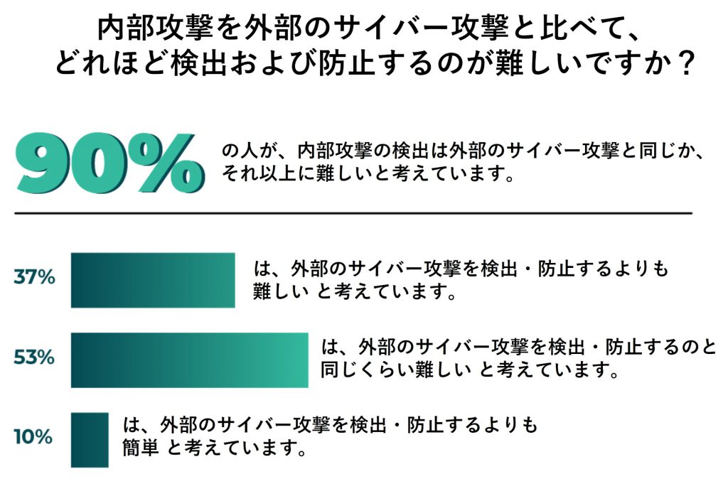 内部攻撃を外部のサイバー攻撃と比べて、どれほど検出および防止するのが難しいですか？