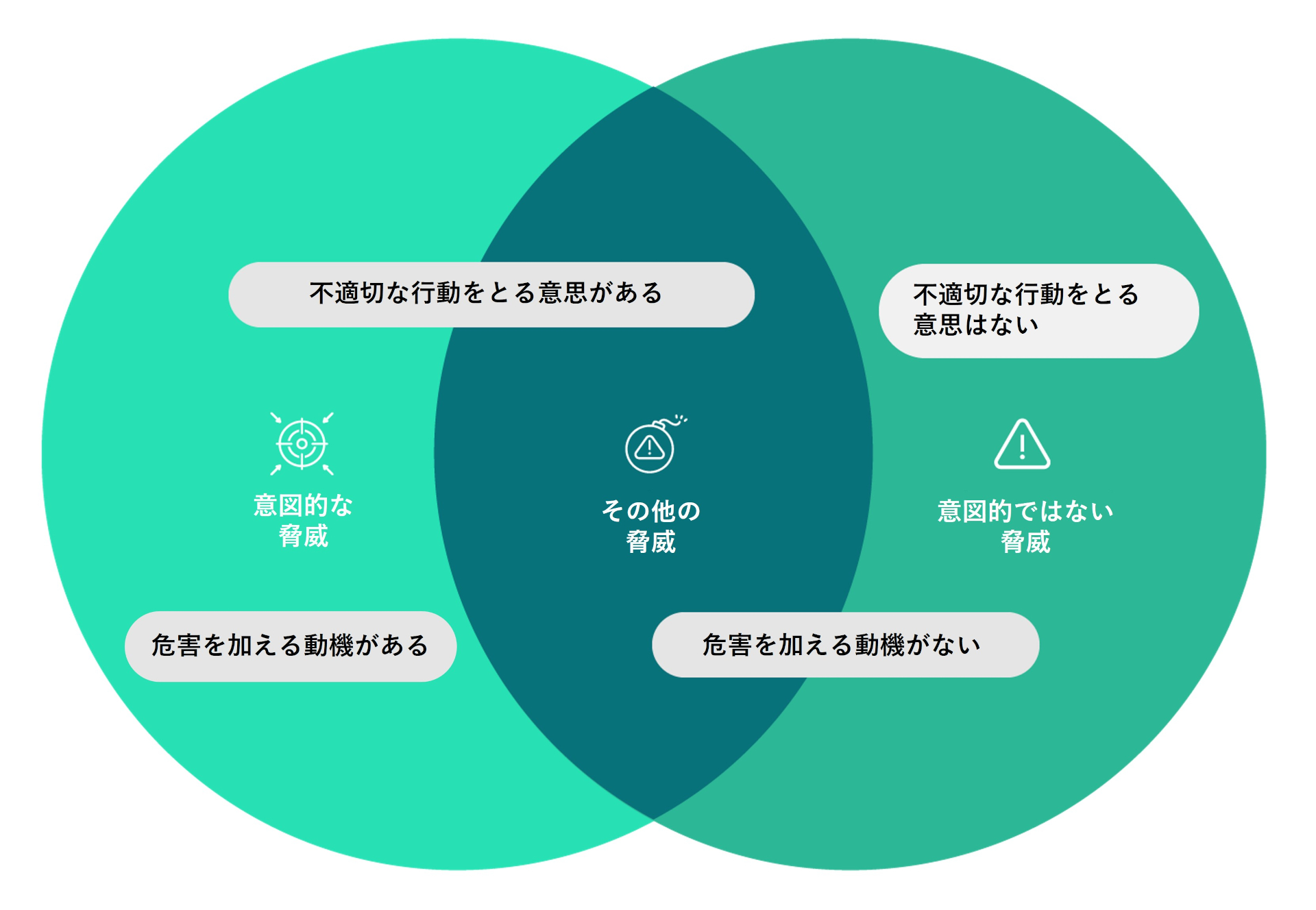 内部脅威の主な3つのタイプ