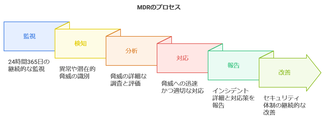 MDRのプロセス