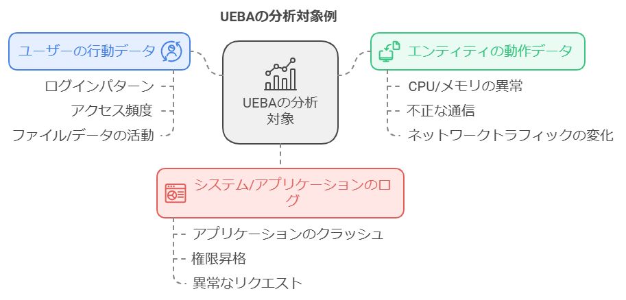 UEBAの分析対象例