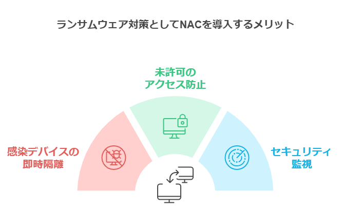 ランサムウェア対策としてNACを導入するメリット