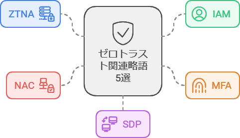 ゼロトラスト関連略語5選