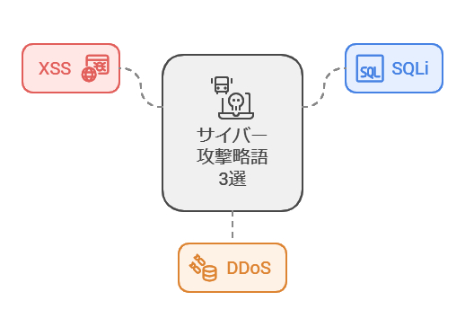 サイバー攻撃略語3選