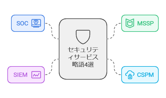 セキュリティサービス略語4選
