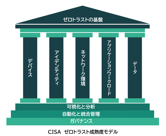 CISA ゼロトラスト成熟度モデル