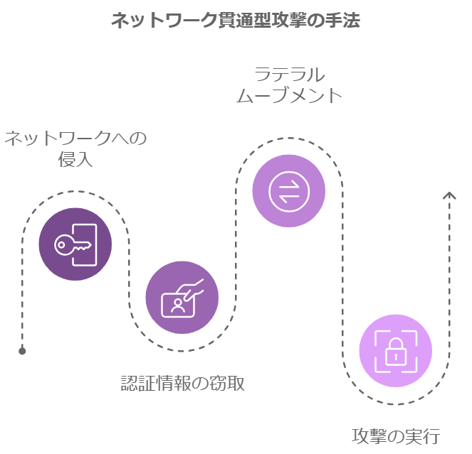 ネットワーク貫通型攻撃の手法