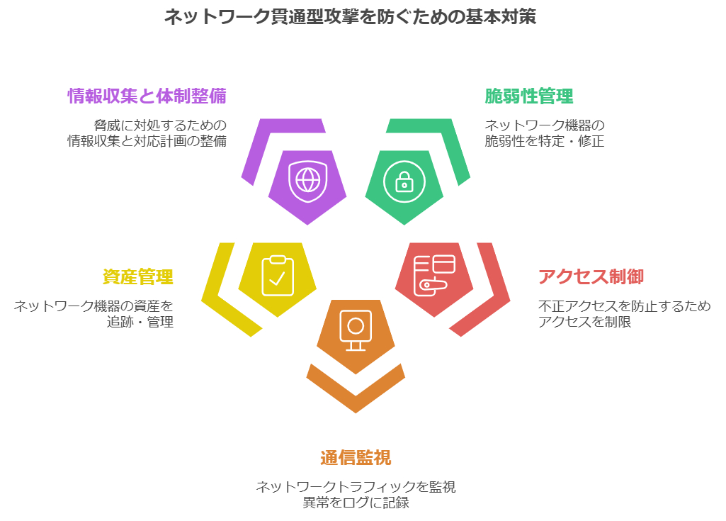 ネットワーク貫通型攻撃を防ぐための基本対策