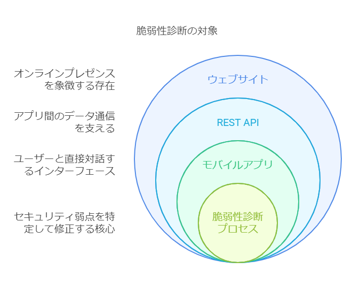 脆弱性診断の対象