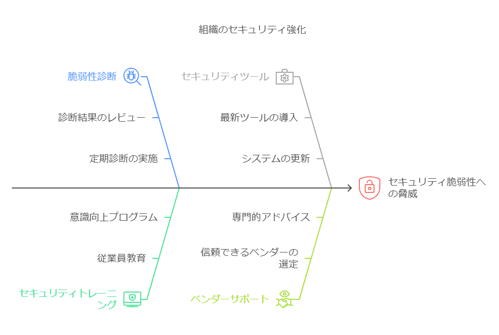 組織のセキュリティー強化