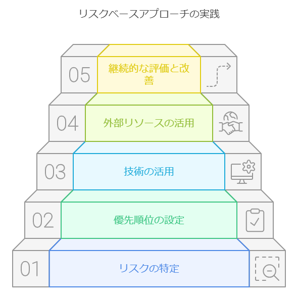 リスクベースアプローチの実践