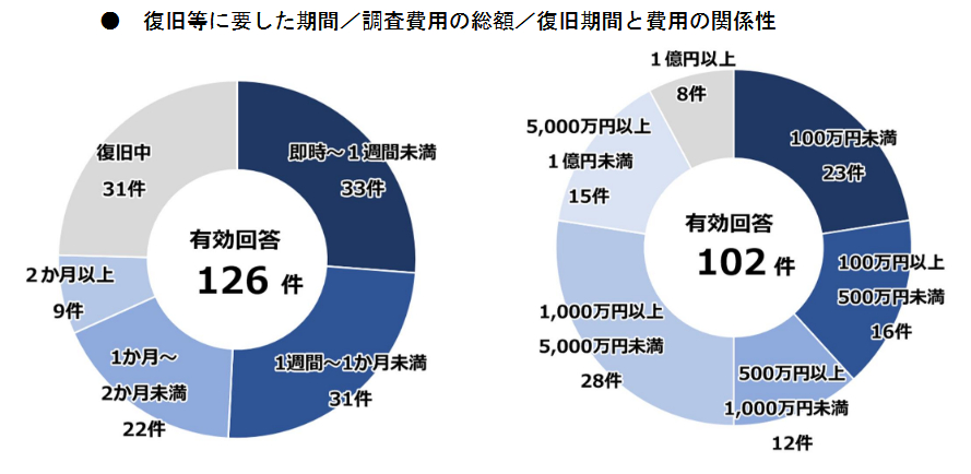 復旧等に要した期間/調査費用の総額/復旧期間と費用の関係性