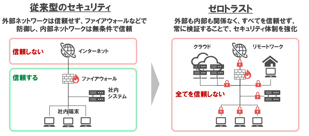 従来型のセキュリティとゼロトラスト