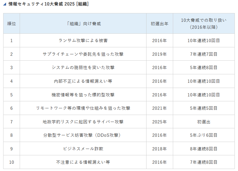 情報セキュリティ10大脅威 2025 [組織]