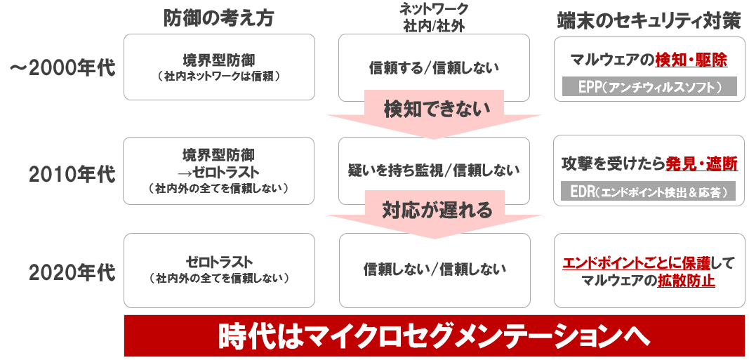 サイバーセキュリティ対策の変遷