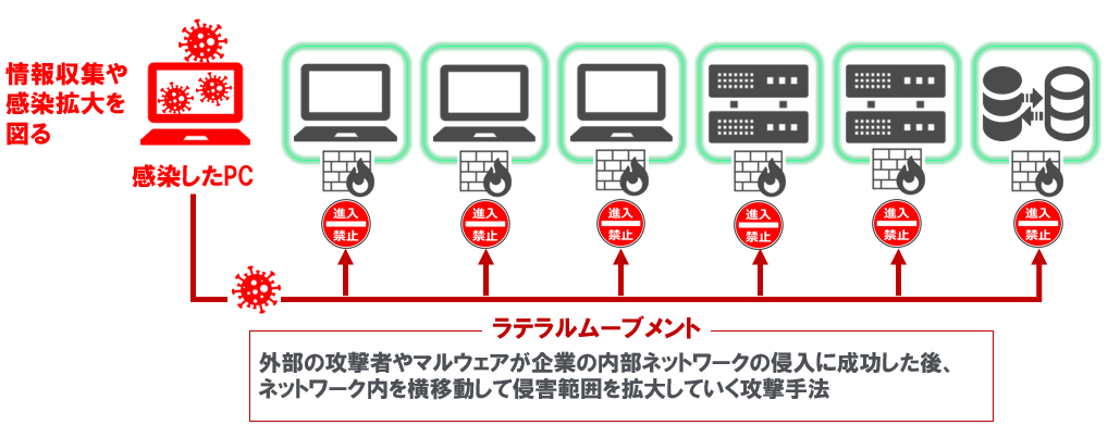 マイクロセグメンテーションの仕組み