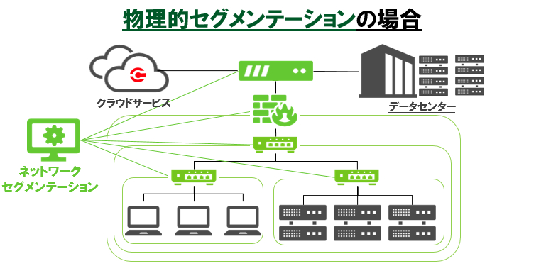 物理的セグメンテーションの場合