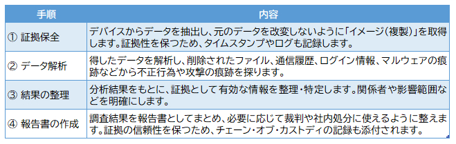 デジタルフォレンジックの手順