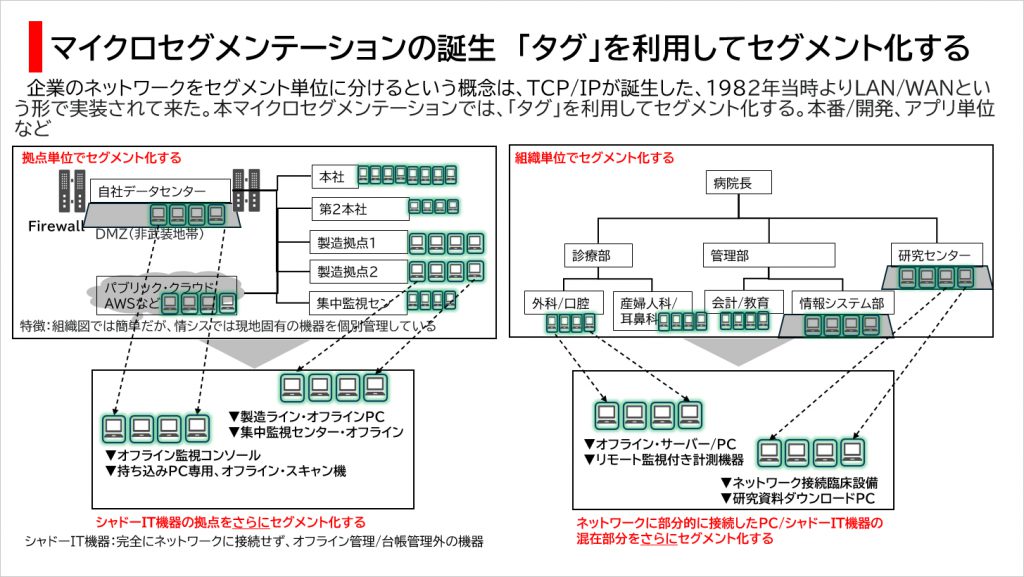 マイクロセグメンテーションの誕生 「タグ」を利用してセグメント化する
