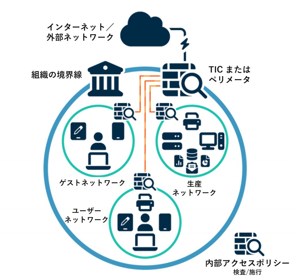 セグメント化されたネットワーク