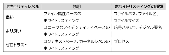 ホワイトリスティングの種類