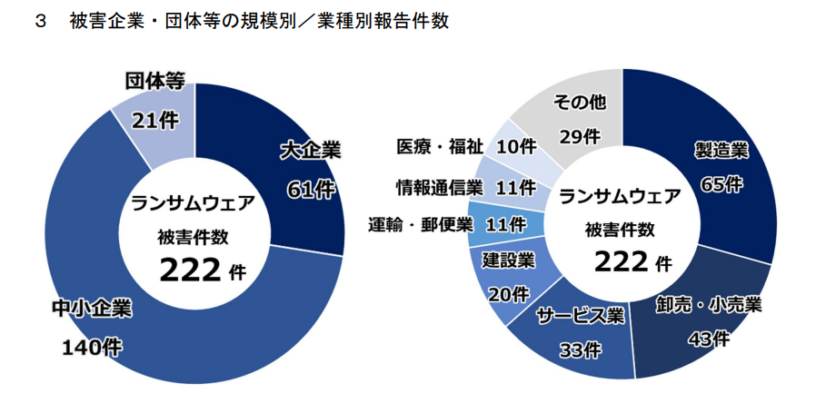 ランサムウェアの被害に関する統計:被害企業・団体等の規模別/業種別報告件数
