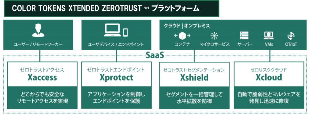「COLOR TOKENS XTENDED ZEROTRUST プラットフォーム」(第2世代)
