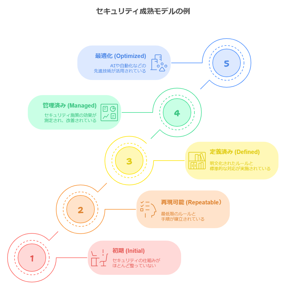 セキュリティ成熟モデルの例