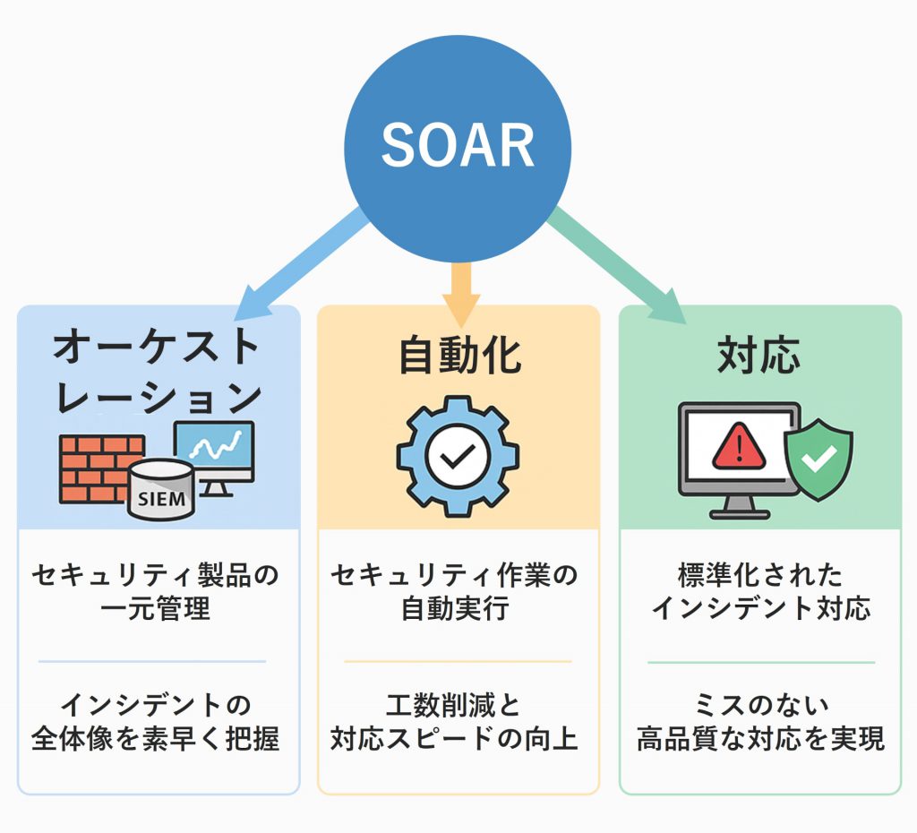 SOARの3つの機能
