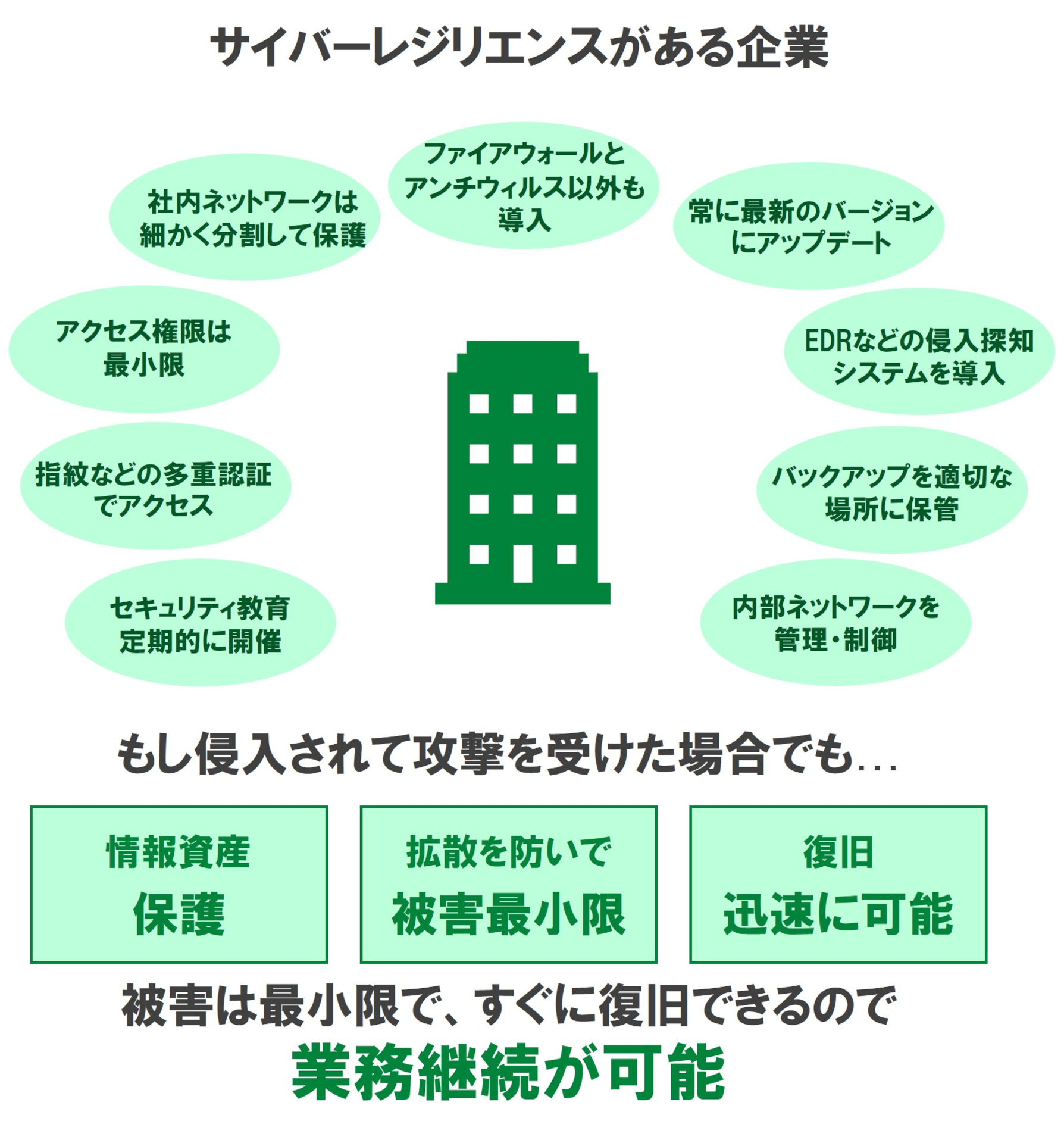 サイバーレジリエンスがある企業