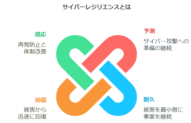 サイバーレジリエンスとは?