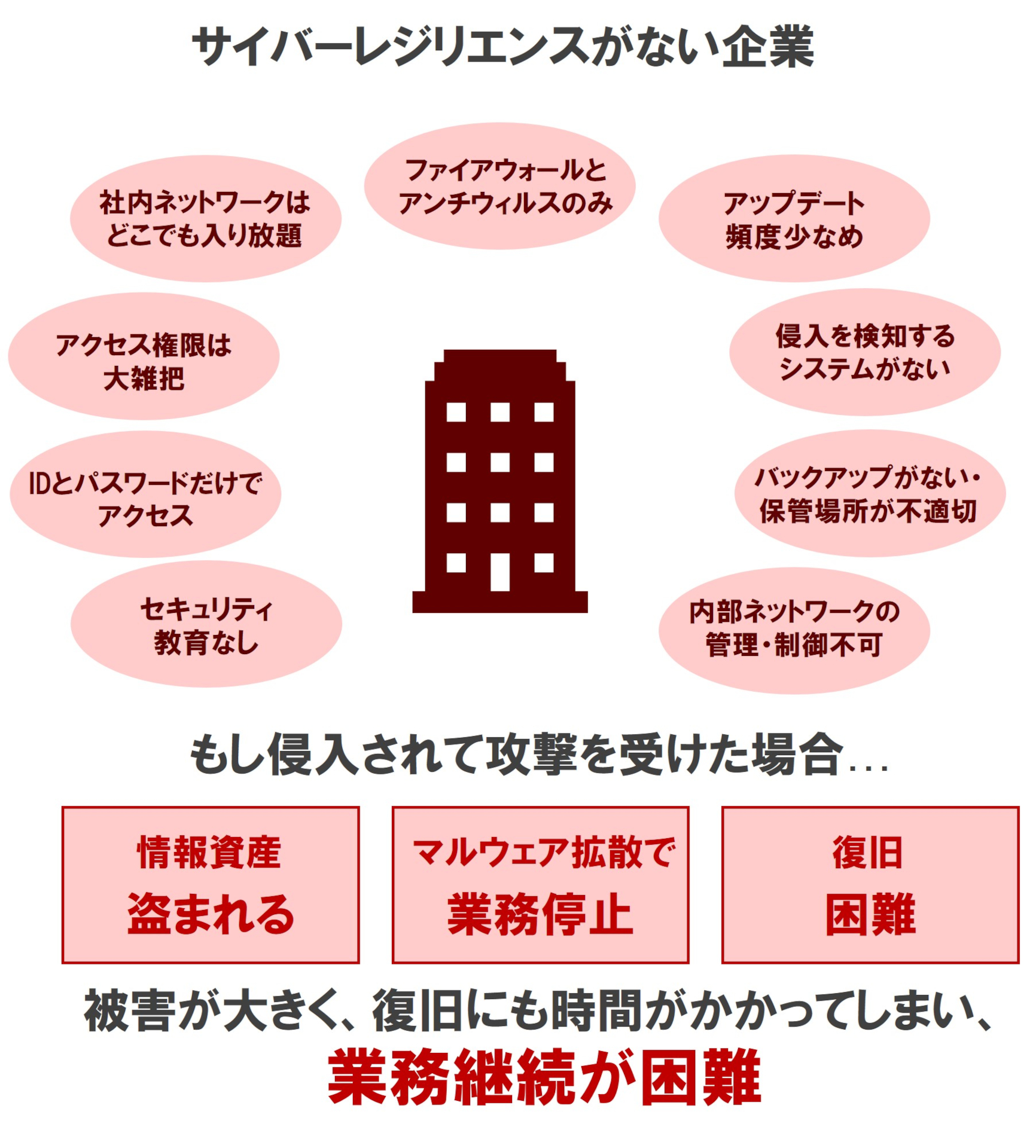 サイバーレジリエンスがない企業