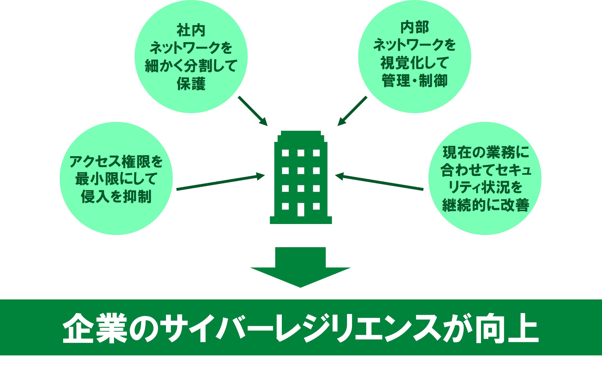 マイクロセグメンテーションを導入すると…