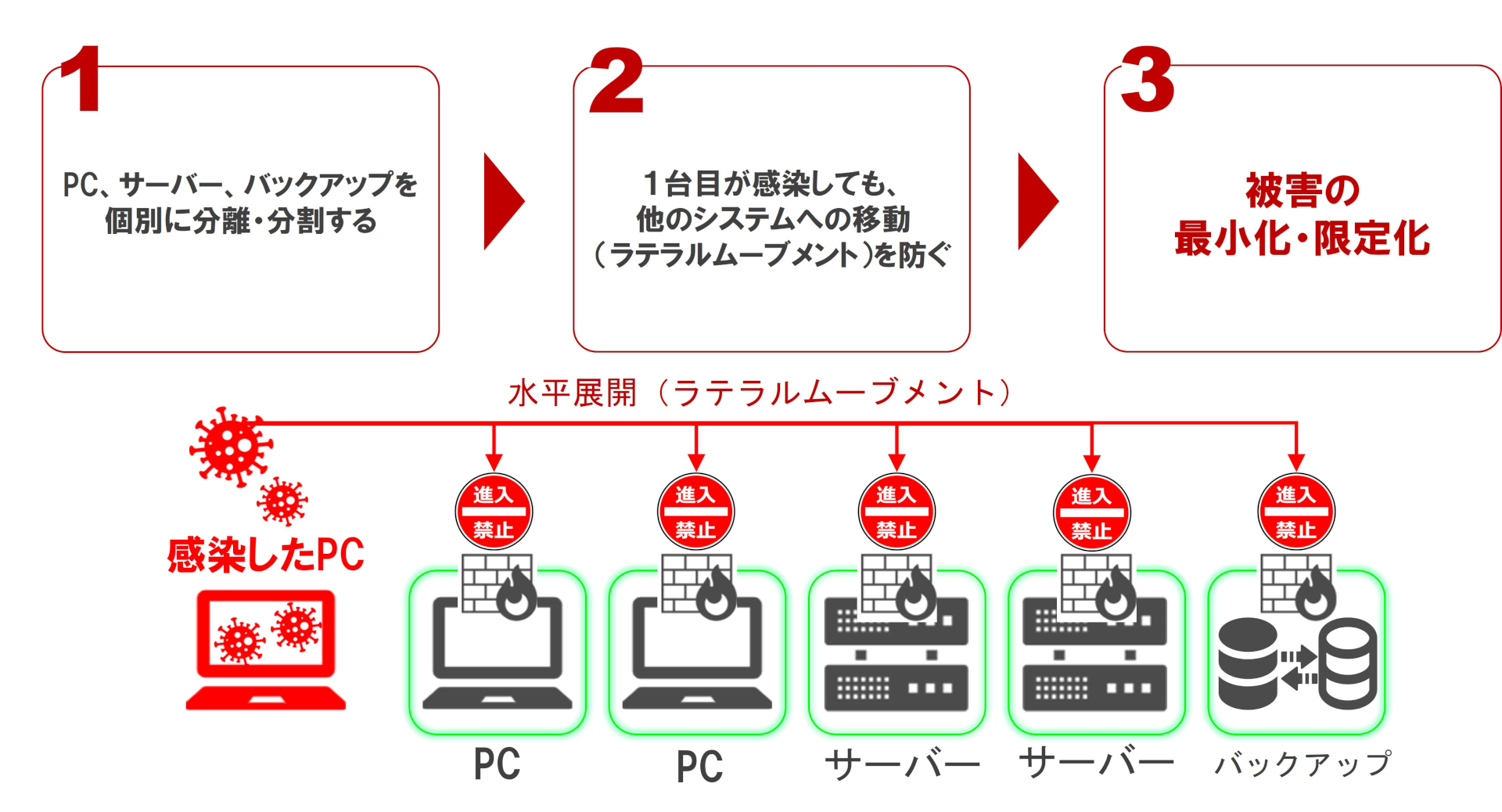 マイクロセグメンテーションの場合